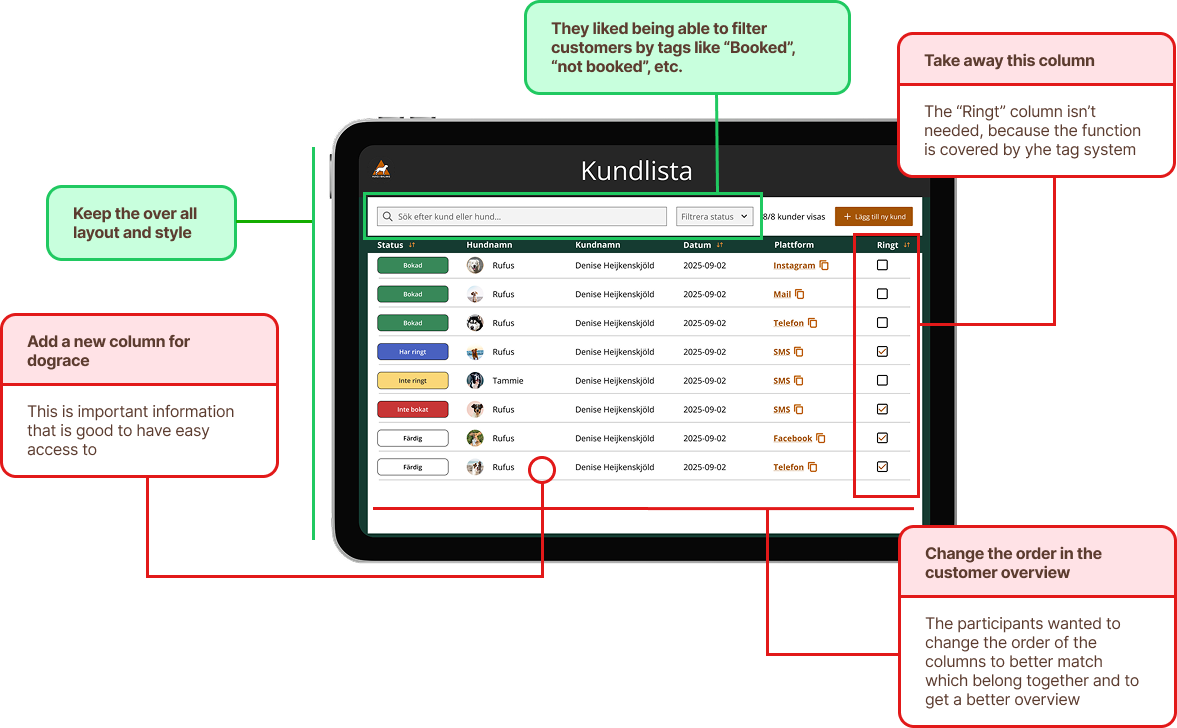 Annotated client list prototype with feedback notes from the participants